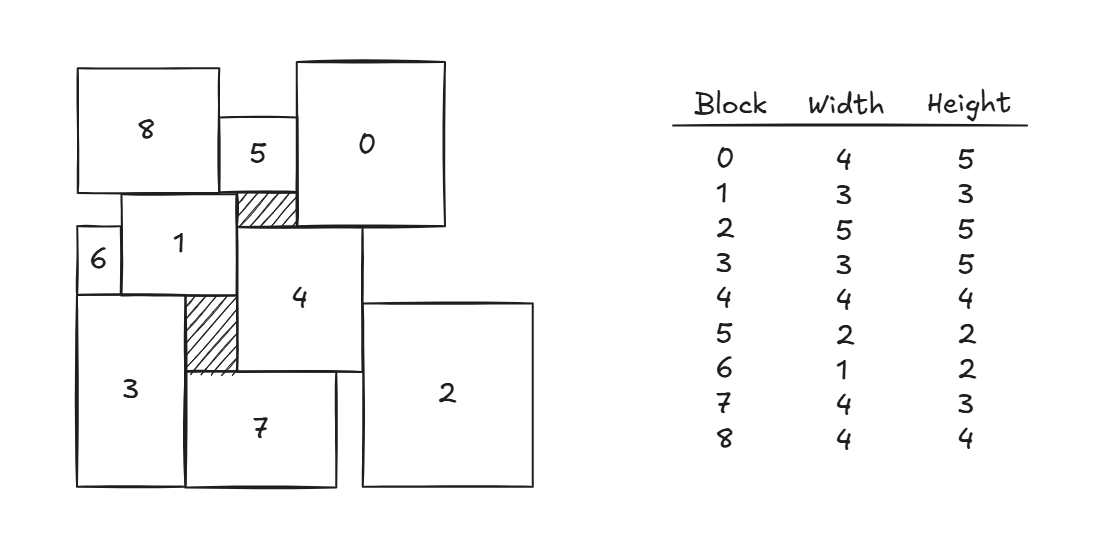 The same blocks, but now each block has been labeled with a different number 0 through 8. A list to the right says what the width and height of each block is.