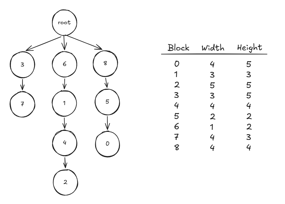 On the left, the tree diagram that was previously overlaid on the blocks, now displayed in a compact form. On     the right, the list of block heights and widths from before.