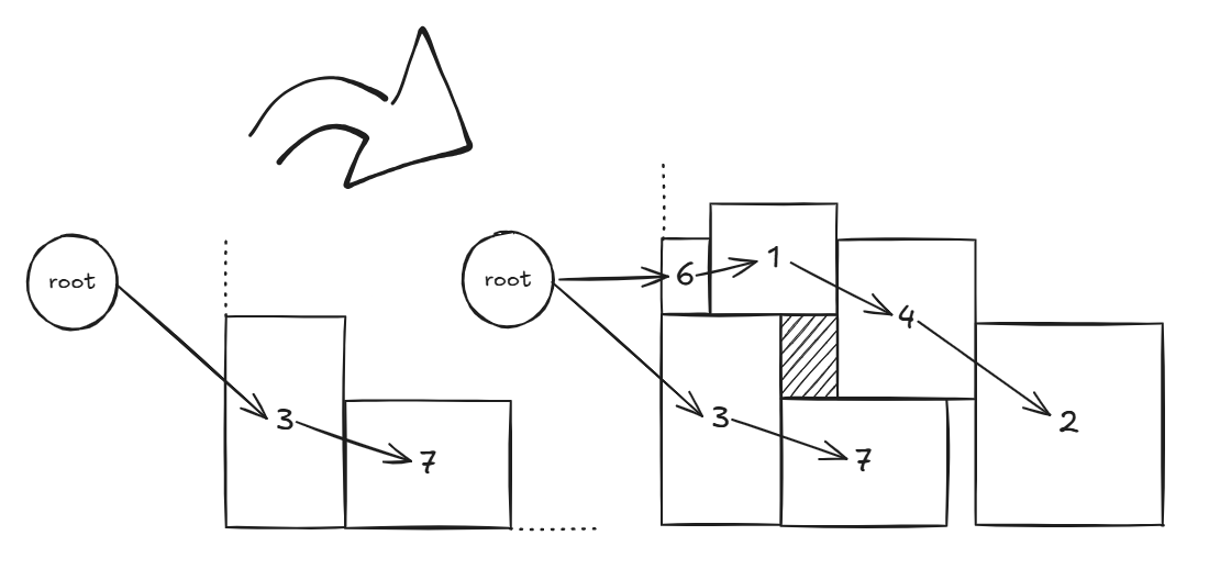 Going down the first branch of the tree, the blocks are placed from left to right, flat on the bottom. Going down     the second branch of the tree, we start back at the very left     and place the blocks from left to right again, this time     stacked on top of the first layer of blocks.