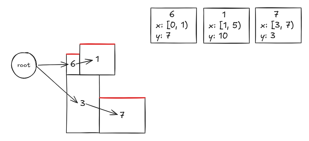 The new block has been placed directly to the right of 6 and on top of 3. Block 3 has been removed from the list, since     it's no longer part of the top layer of blocks, and the new     block has been inserted after 6 in the list.